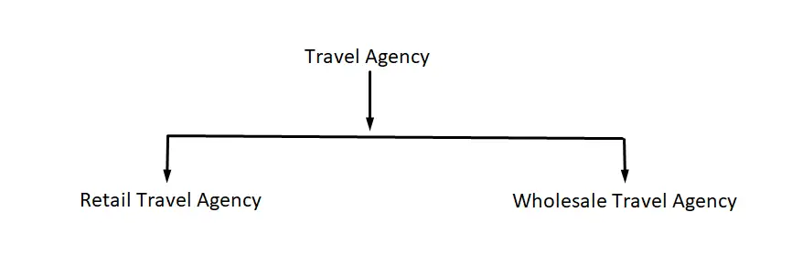 Types of Travel Agencies