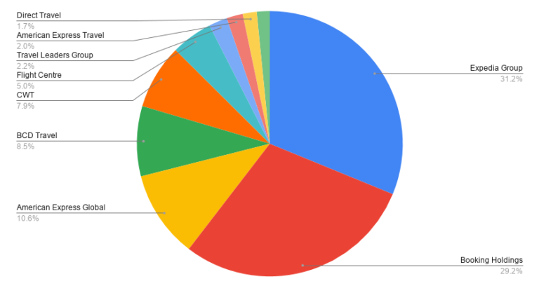 world travel agencies statistics